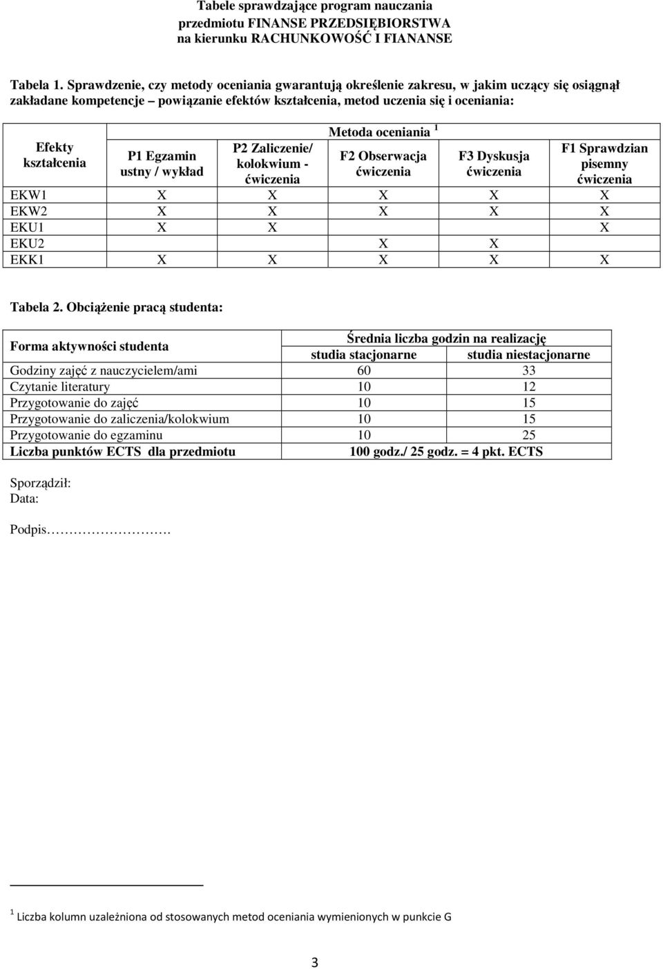 Egzamin ustny / wykład P Zaliczenie/ kolokwium - Metoda oceniania F Obserwacja F Dyskusja F Sprawdzian pisemny EKW X X X X X EKW X X X X X EKU X X X EKU X X EKK X X X X X Tabela.
