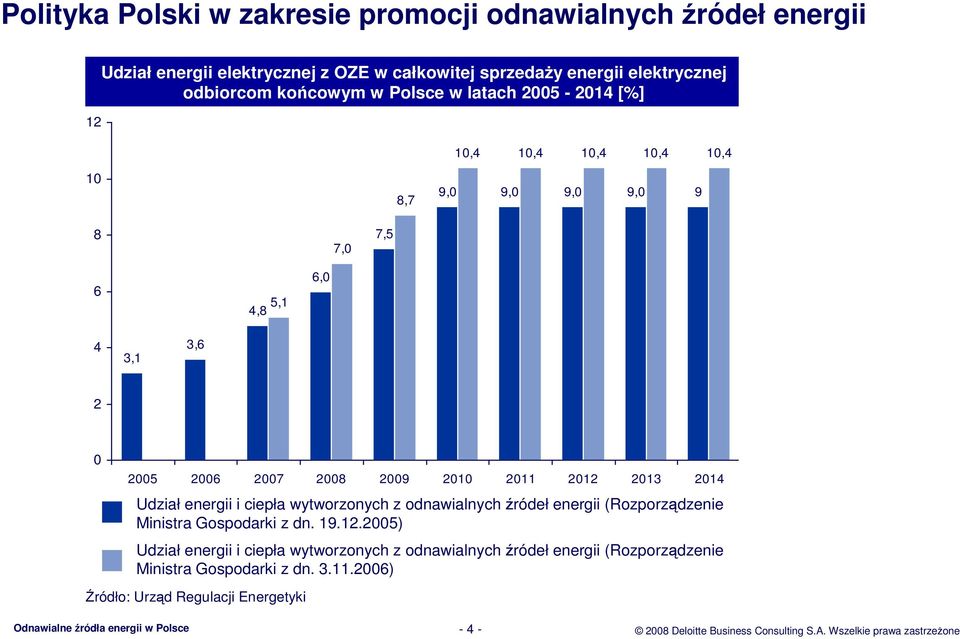 Udział energii i ciepła wytworzonych z odnawialnych źródeł energii (Rozporządzenie Ministra Gospodarki z dn. 19.12.