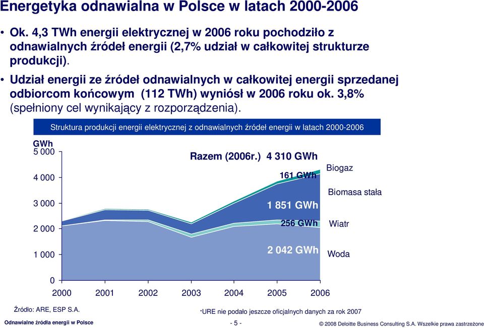 Struktura produkcji energii elektrycznej z odnawialnych źródeł energii w latach 2000-2006 GWh 5 000 4 000 3 000 2 000 1 000 Razem (2006r.