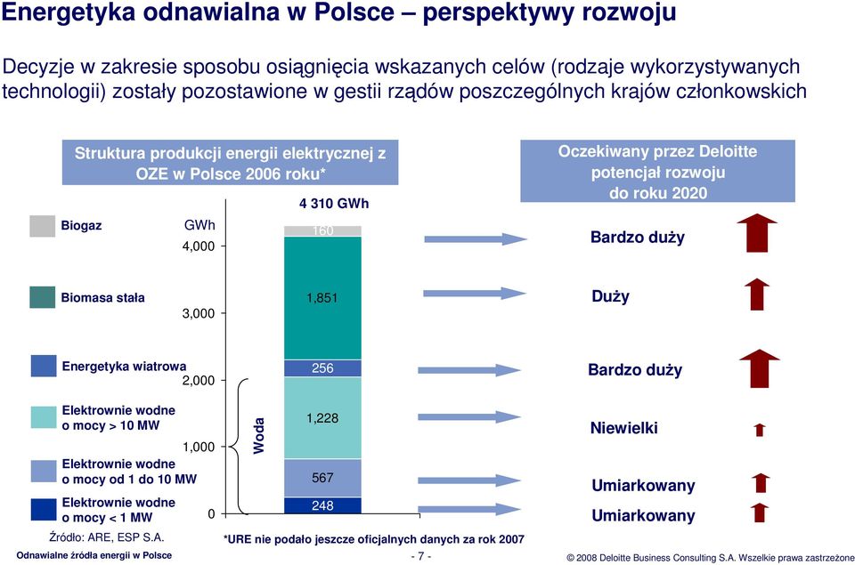 Bardzo duŝy Biomasa stała 3,000 1,851 DuŜy Energetyka wiatrowa 2,000 256 Bardzo duŝy Elektrownie wodne o mocy > 10 MW 1,000 Elektrownie wodne o mocy od 1 do 10 MW Elektrownie wodne o mocy < 1