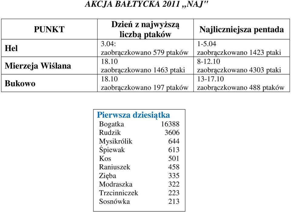 10 zaobrączkowano 197 ptaków Najliczniejsza pentada 1-5.04 zaobrączkowano 1423 ptaki 8-12.