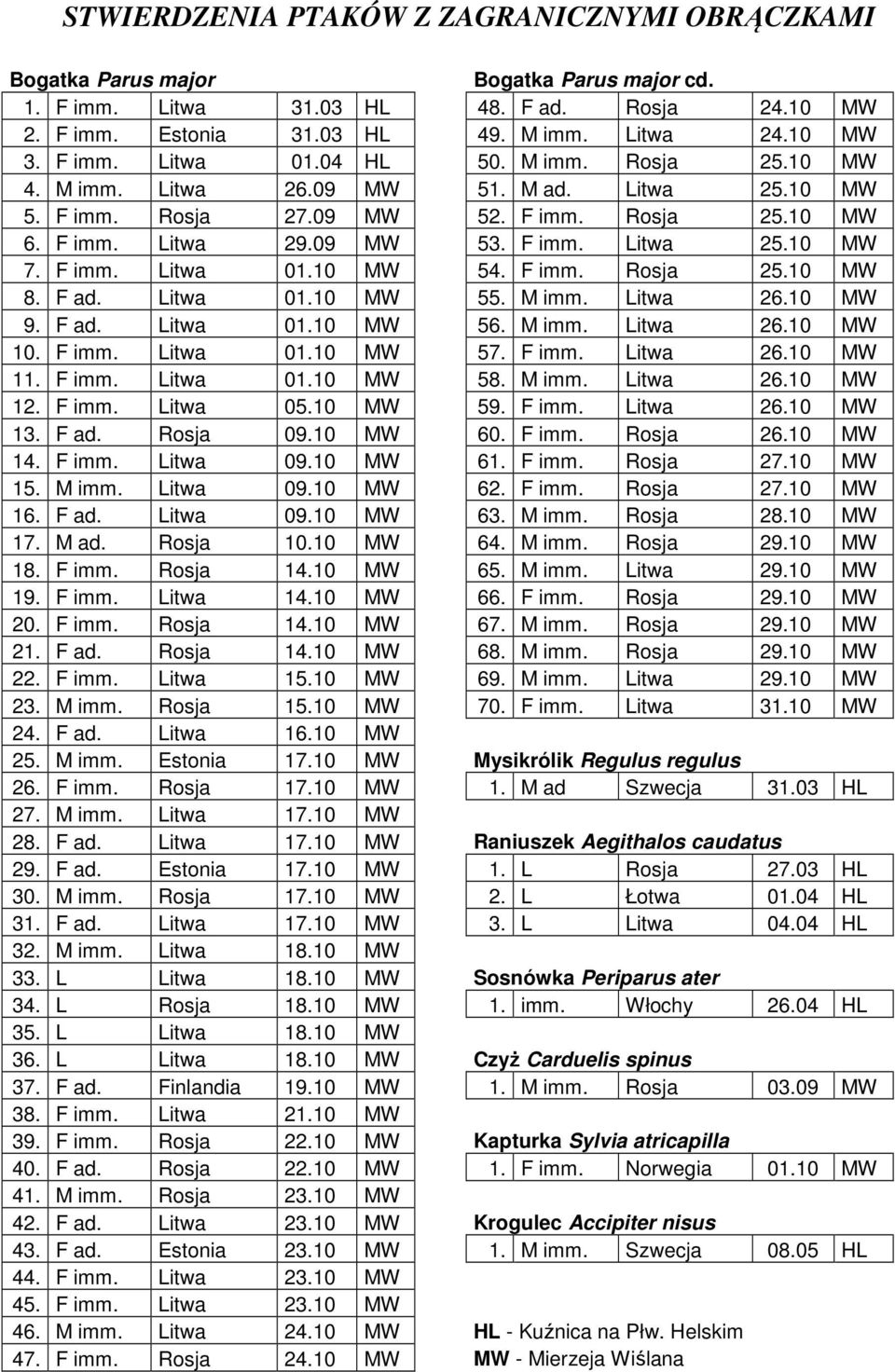 F imm. Litwa 01.10 MW 54. F imm. Rosja 25.10 MW 8. F ad. Litwa 01.10 MW 55. M imm. Litwa 26.10 MW 9. F ad. Litwa 01.10 MW 56. M imm. Litwa 26.10 MW 10. F imm. Litwa 01.10 MW 57. F imm. Litwa 26.10 MW 11.