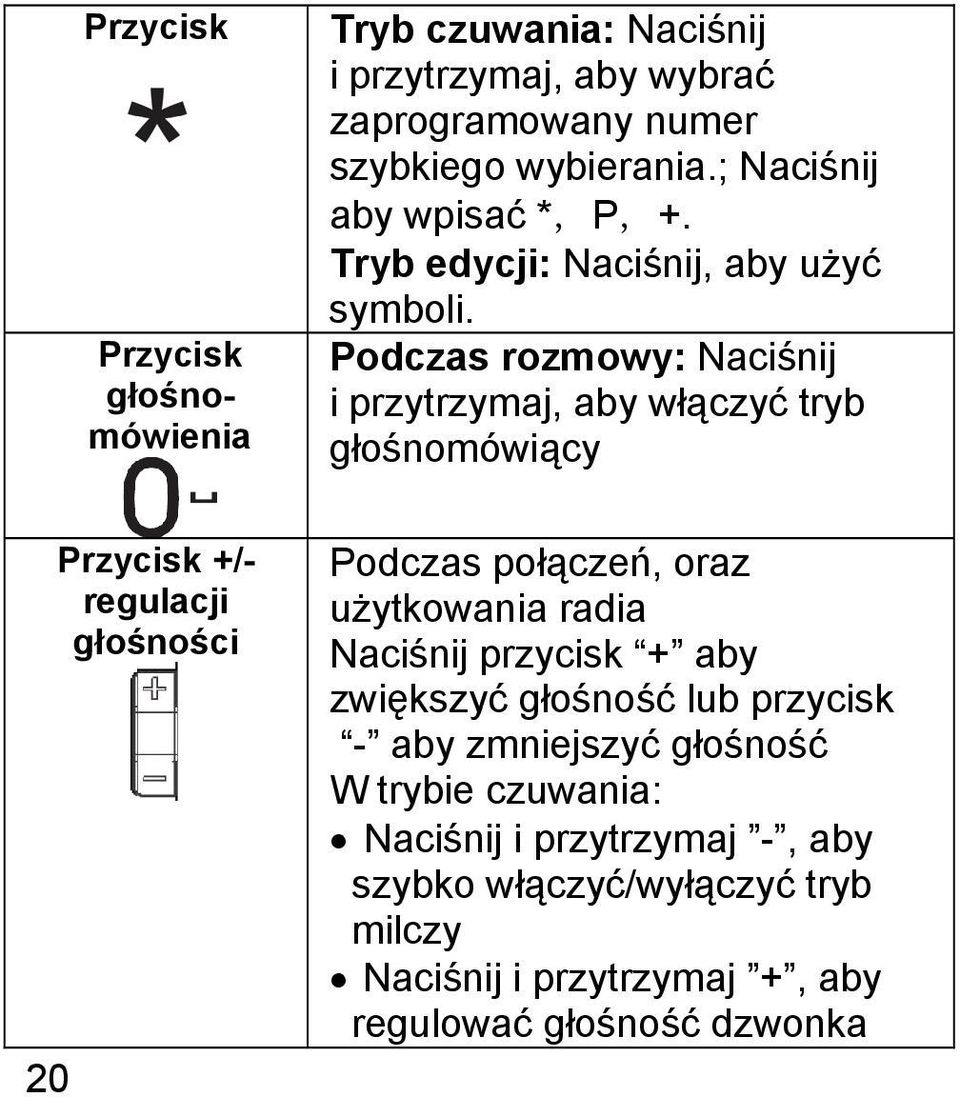 Podczas rozmowy: Naciśnij i przytrzymaj, aby włączyć tryb głośnomówiący 20 Przycisk +/- regulacji głośności Podczas połączeń, oraz