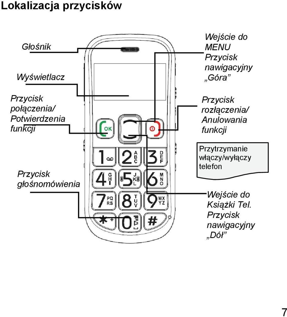 Przycisk nawigacyjny Góra Przycisk rozłączenia/ Anulowania funkcji