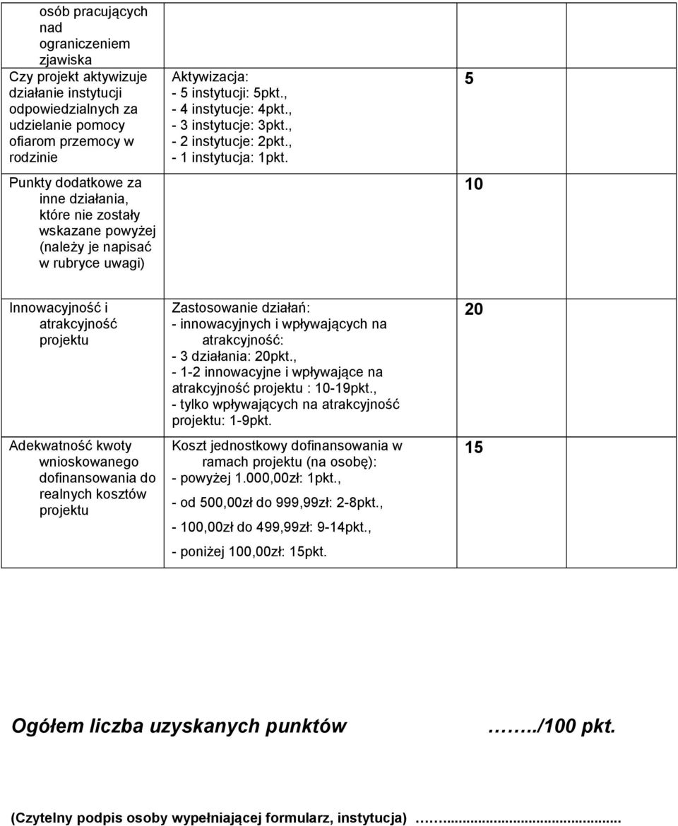 Innowacyjność i atrakcyjność projektu Adekwatność kwoty wnioskowanego dofinansowania do realnych kosztów projektu Zastosowanie działań: - innowacyjnych i wpływających na atrakcyjność: - 3 działania: