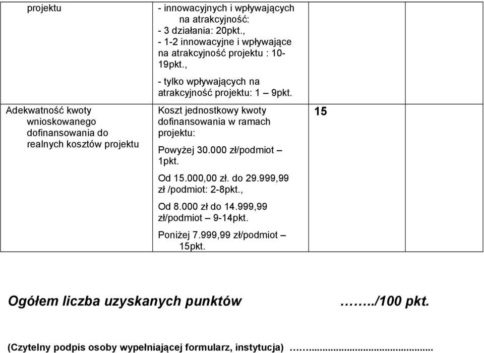 Koszt jednostkowy kwoty dofinansowania w ramach projektu: Powyżej 30.000 zł/podmiot 1pkt. Od 1.000,00 zł. do 29.999,99 zł /podmiot: 2-8pkt., Od 8.