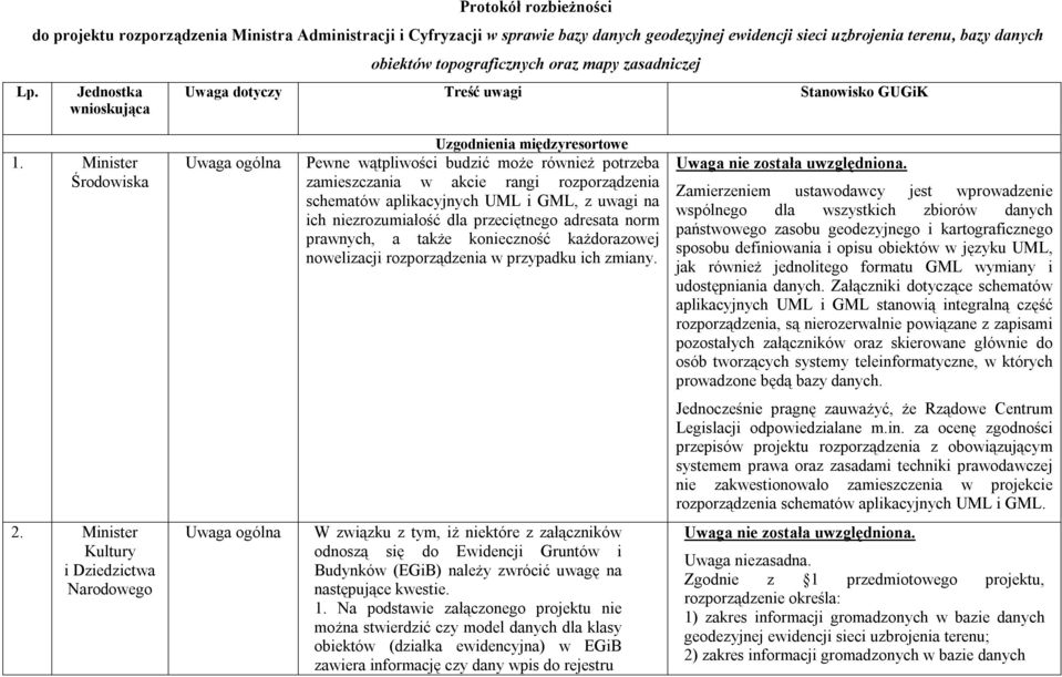 Minister Środowiska Uwaga ogólna Uzgodnienia międzyresortowe Pewne wątpliwości budzić może również potrzeba zamieszczania w akcie rangi rozporządzenia schematów aplikacyjnych UML i GML, z uwagi na