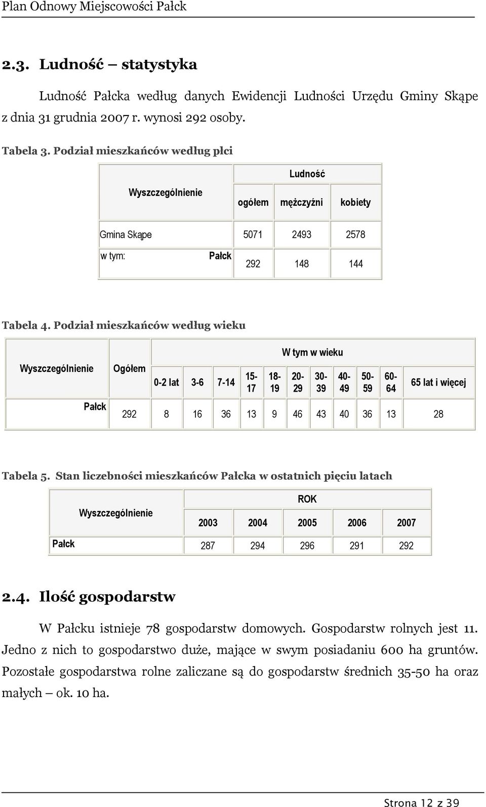 Podział mieszkańców według wieku Wyszczególnienie Pałck Ogółem 0-2 lat 3-6 7-14 15-17 18-19 W tym w wieku 20-29 30-39 40-49 50-59 60-64 65 lat i więcej 292 8 16 36 13 9 46 43 40 36 13 28 Tabela 5.