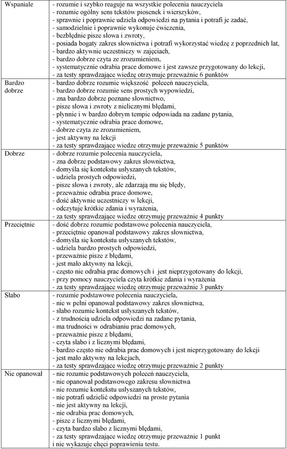 poprzednich lat, - bardzo aktywnie uczestniczy w zajęciach, - bardzo dobrze czyta ze zrozumieniem, - systematycznie odrabia prace domowe i jest zawsze przygotowany do lekcji, - za testy sprawdzające