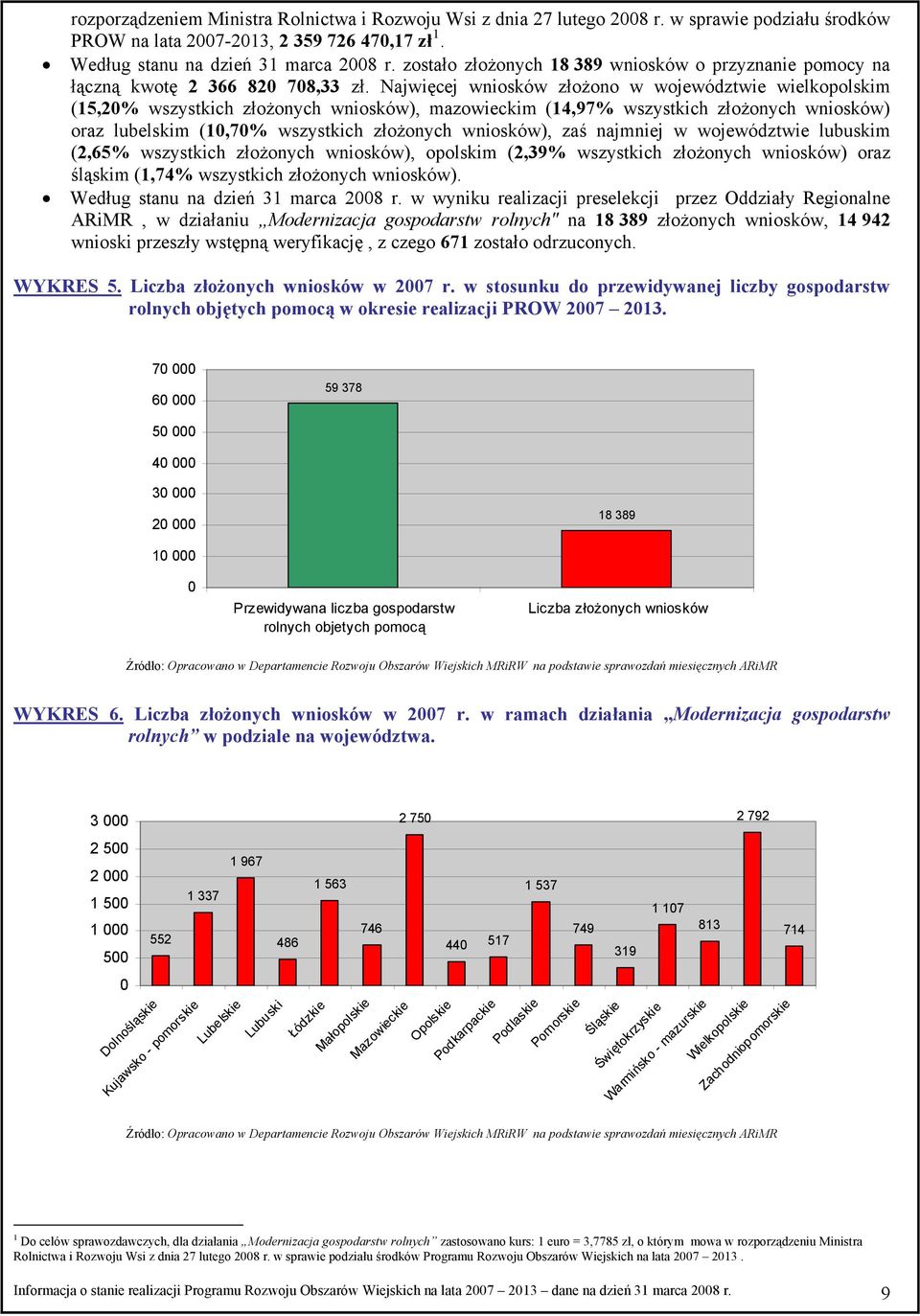 Najwięcej wniosków złożono w województwie wielkopolskim (15,2% wszystkich złożonych wniosków), mazowieckim (14,97% wszystkich złożonych wniosków) oraz lubelskim (1,7% wszystkich złożonych wniosków),