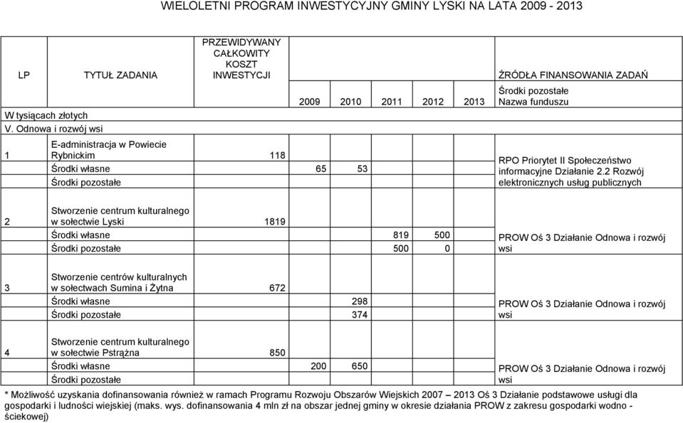 Rozwój elektronicznych usług publicznych Stworzenie centrum kulturalnego w sołectwie Lyski 89 Środki własne 89 500 500 0 Stworzenie centrów kulturalnych w sołectwach Sumina i Żytna 67 Środki