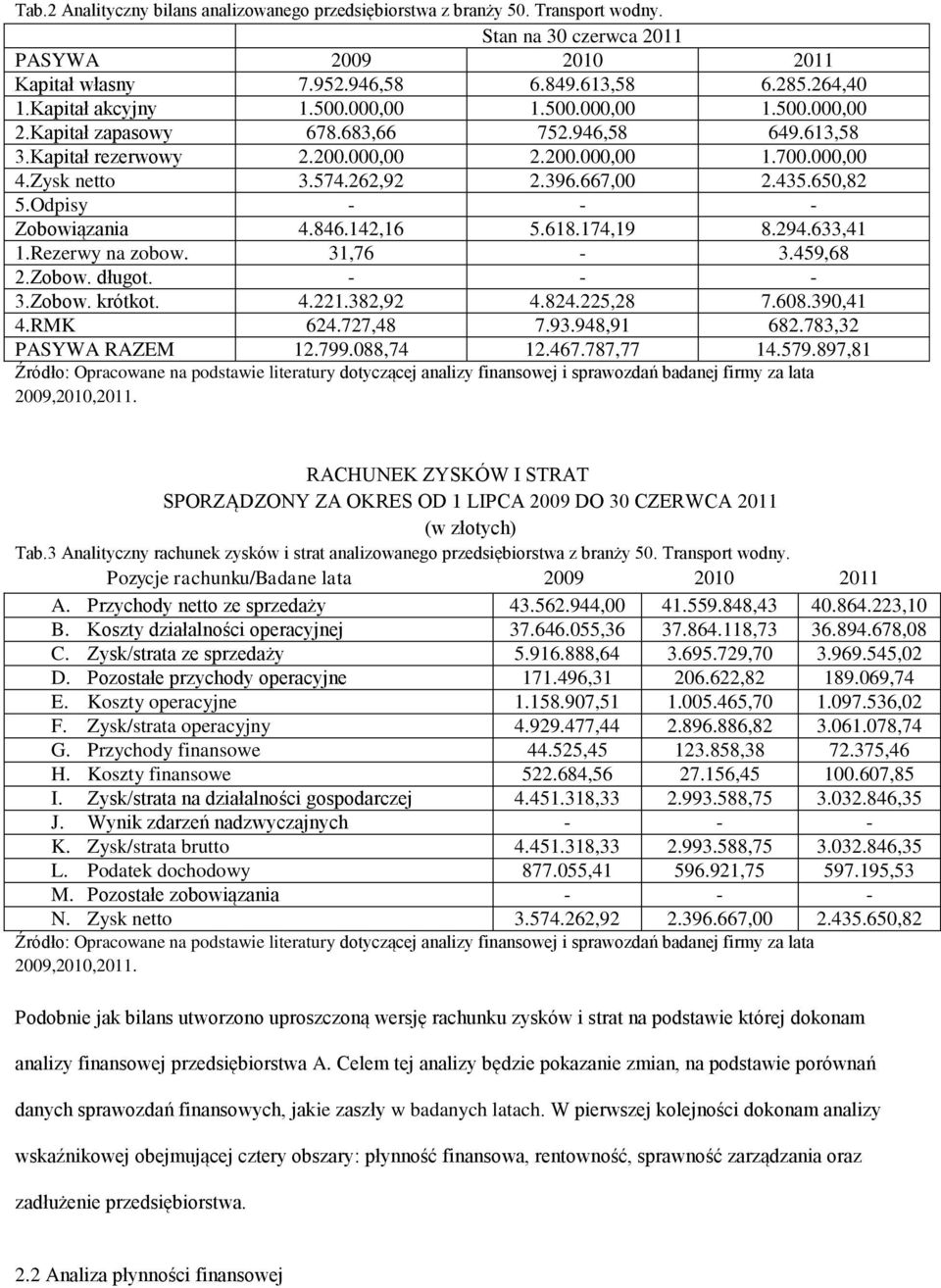 Odpisy - - - Zobowiązania 4.846.142,16 5.618.174,19 8.294.633,41 1.Rezerwy na zobow. 31,76-3.459,68 2.Zobow. długot. - - - 3.Zobow. krótkot. 4.221.382,92 4.824.225,28 7.608.390,41 4.RMK 624.727,48 7.