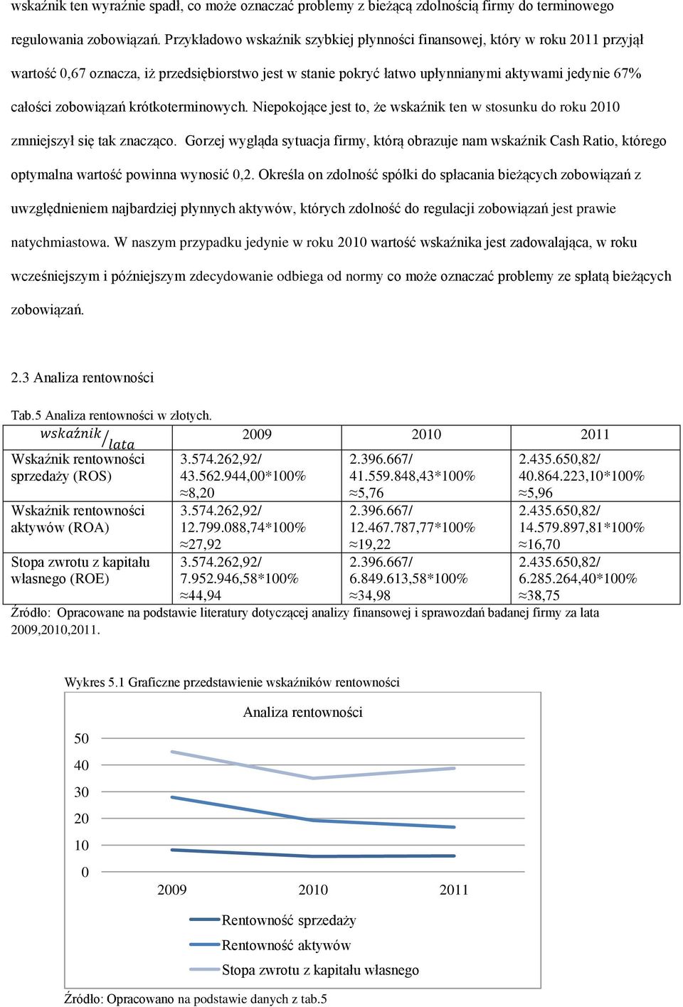 krótkoterminowych. Niepokojące jest to, że wskaźnik ten w stosunku do roku 2010 zmniejszył się tak znacząco.