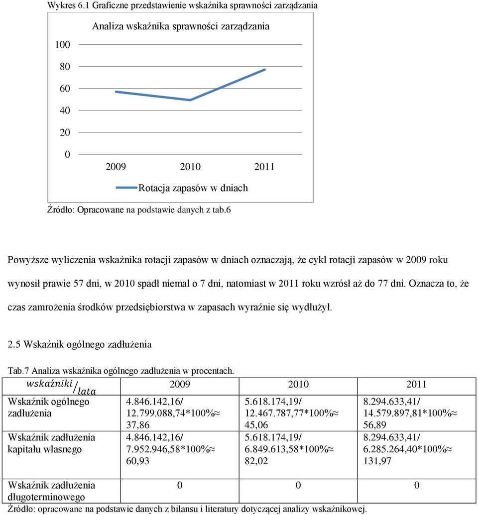 Oznacza to, że czas zamrożenia środków przedsiębiorstwa w zapasach wyraźnie się wydłużył. 2.5 Wskaźnik ogólnego zadłużenia Tab.7 Analiza wskaźnika ogólnego zadłużenia w procentach.