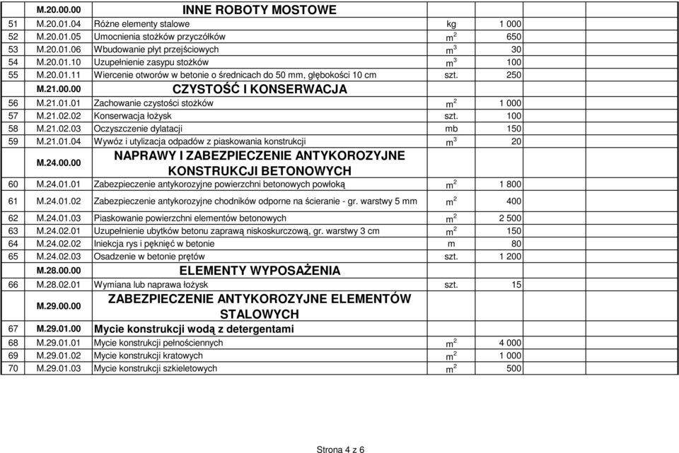 02 Konserwacja łoŝysk szt. 100 58 M.21.02.03 Oczyszczenie dylatacji mb 150 59 M.21.01.04 Wywóz i utylizacja odpadów z piaskowania konstrukcji m 3 20 M.24.00.00 NAPRAWY I ZABEZPIECZENIE ANTYKOROZYJNE KONSTRUKCJI BETONOWYCH 60 M.