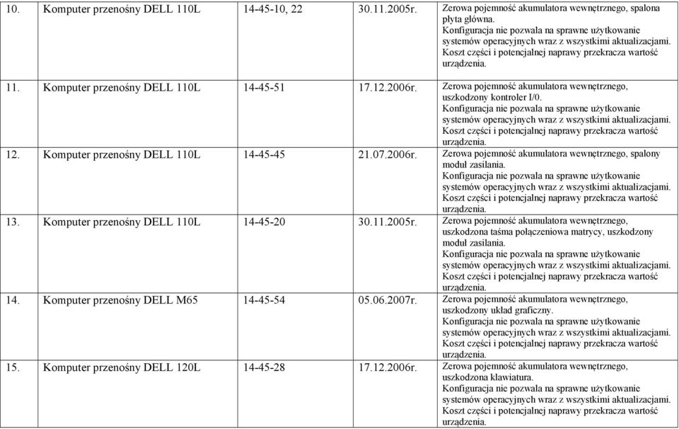 13. Komputer przenośny DELL 110L 14-45-20 30.11.2005r. Zerowa pojemność akumulatora wewnętrznego, uszkodzona taśma połączeniowa matrycy, uszkodzony moduł zasilania. 14. Komputer przenośny DELL M65 14-45-54 05.