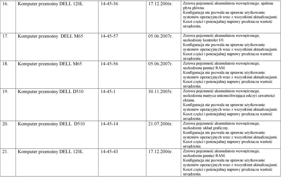 19. Komputer przenośny DELL D510 14-45-1 30.11.2005r. Zerowa pojemność akumulatora wewnętrznego, uszkodzona matryca uniemożliwiająca odczyt zawartości ekranu. 20.