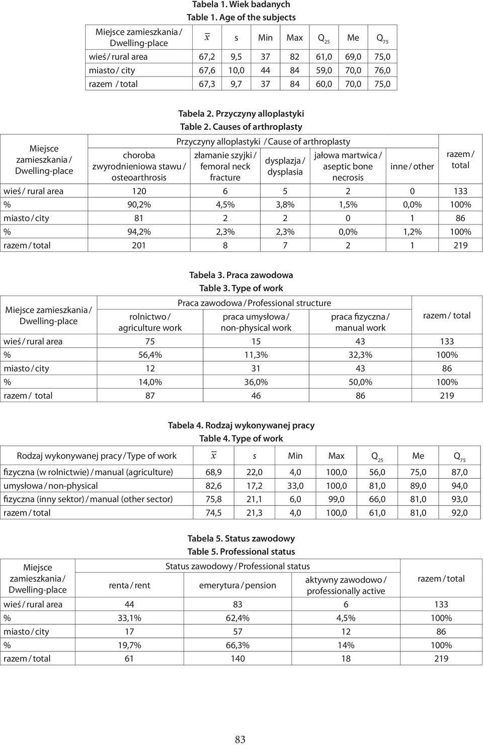 Dwelling-place choroba zwyrodnieniowa stawu / osteoarthrosis Tabela 2. Przyczyny alloplastyki Table 2.