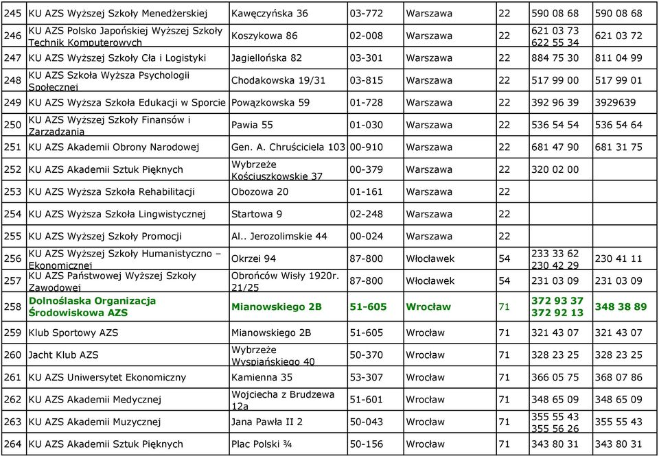 Warszawa 22 517 99 00 517 99 01 249 KU AZS Wyższa Szkoła Edukacji w Sporcie Powązkowska 59 01-728 Warszawa 22 392 96 39 3929639 250 KU AZS Wyższej Szkoły Finansów i Zarządzania Pawia 55 01-030