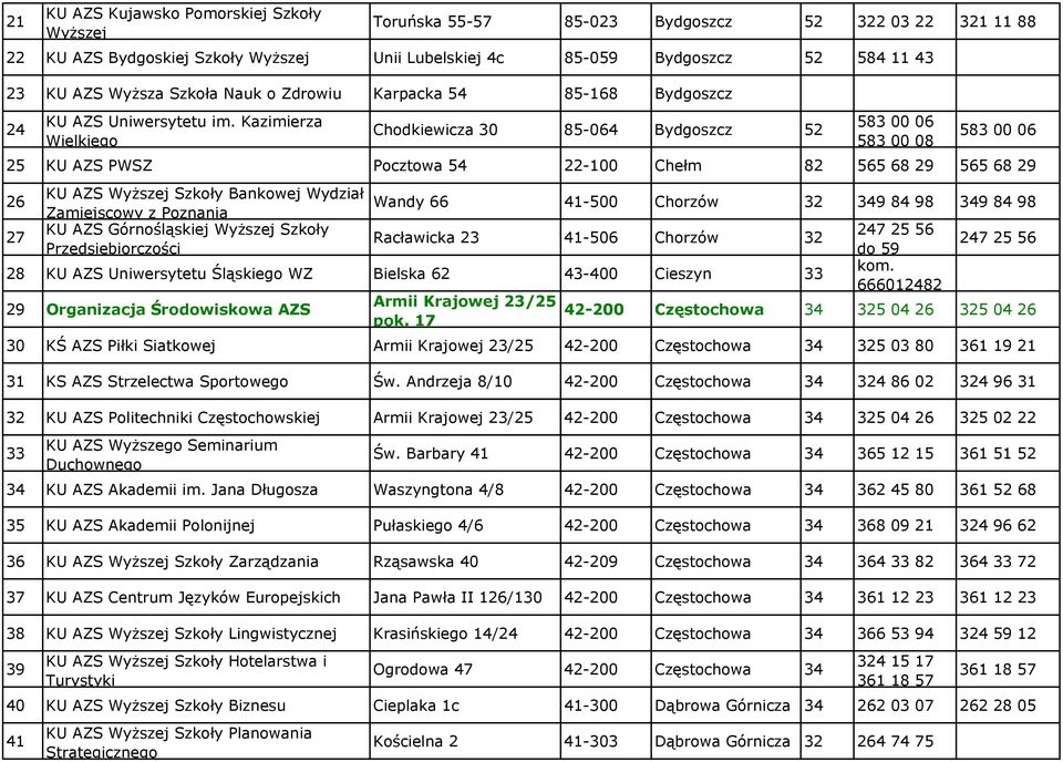 Kazimierza Wielkiego Chodkiewicza 30 85-064 Bydgoszcz 52 583 00 06 583 00 08 583 00 06 25 KU AZS PWSZ Pocztowa 54 22-100 Chełm 82 565 68 29 565 68 29 KU AZS Wyższej Szkoły Bankowej Wydział 26 Wandy