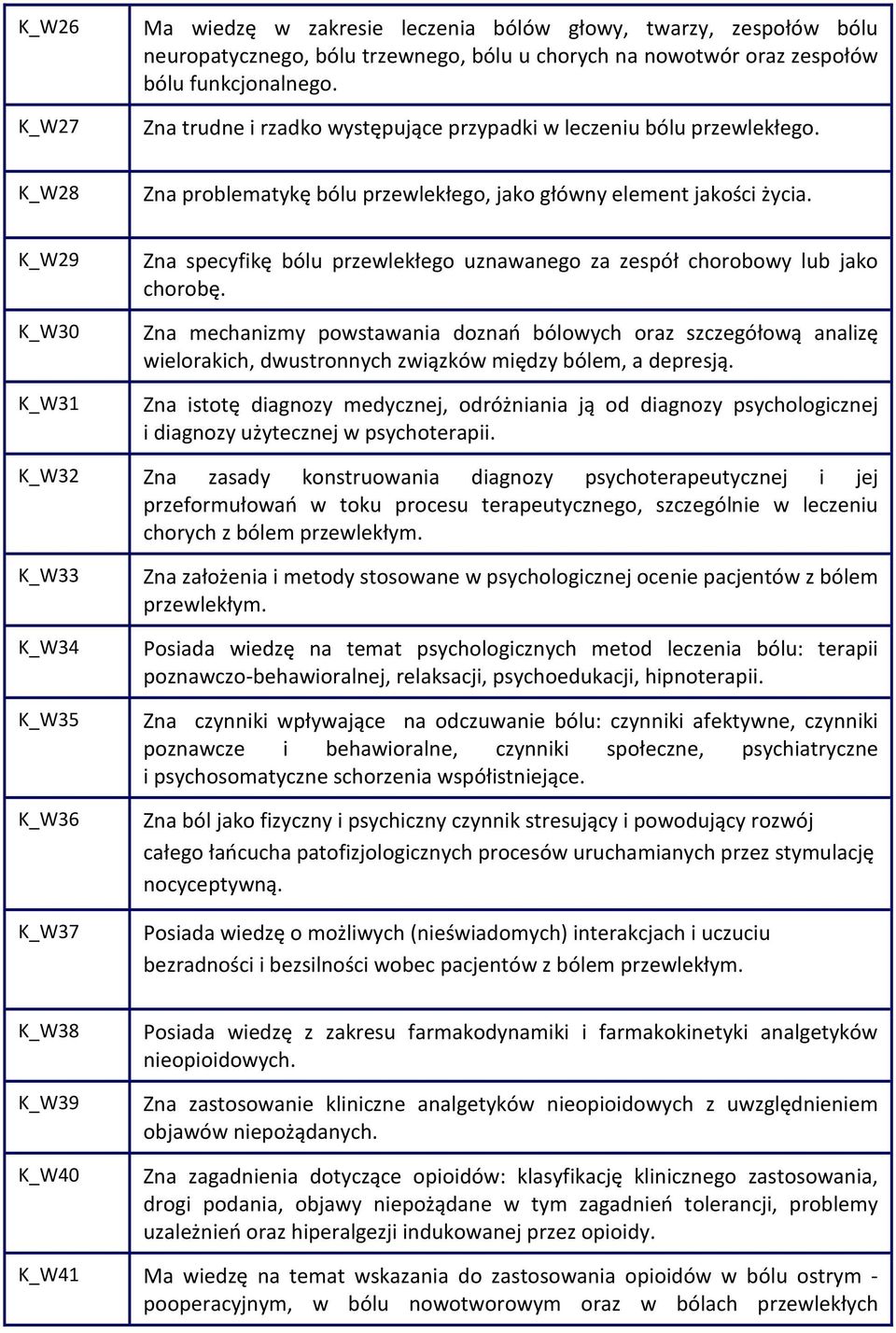 K_W29 K_W30 K_W31 K_W32 K_W33 K_W34 K_W35 K_W36 K_W37 Zna specyfikę bólu przewlekłego uznawanego za zespół chorobowy lub jako chorobę.