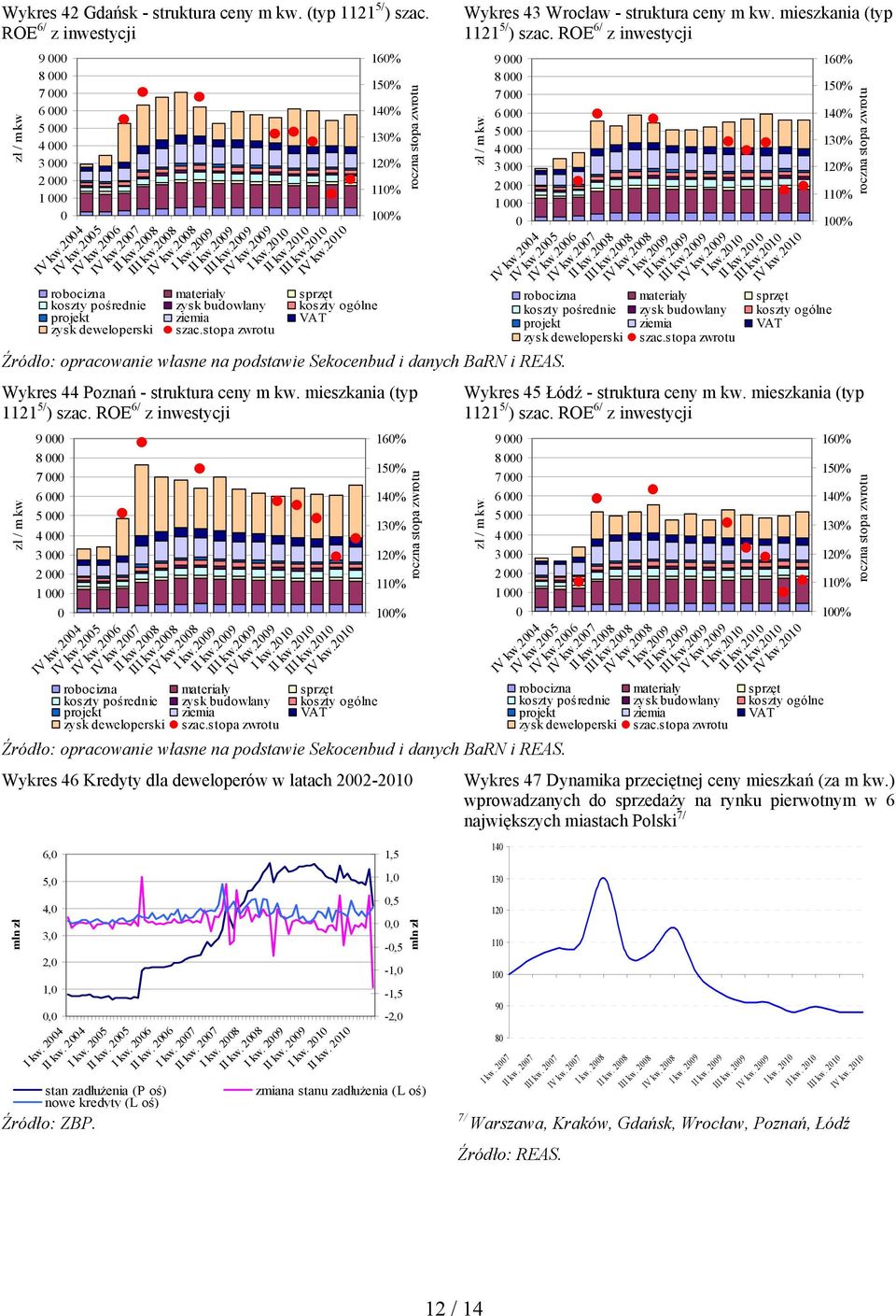 stopa zwrotu 16% 15% 14% 13% 12% 11% 1% roczna stopa zwrotu Wykres 43 Wrocław - struktura ceny m kw. mieszkania (typ 1121 5/ ) szac.