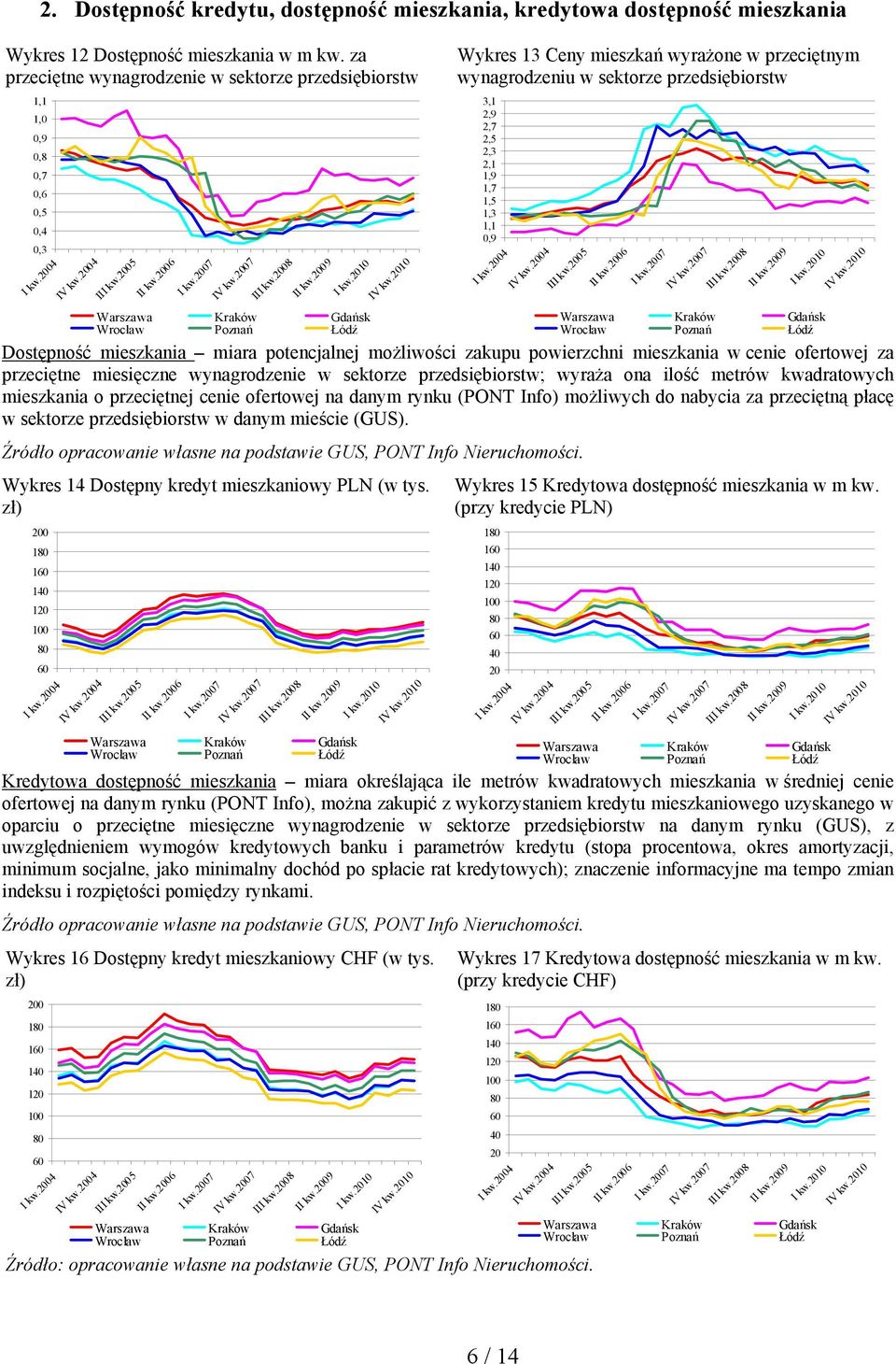 21 Wykres 13 Ceny mieszkań wyrażone w przeciętnym wynagrodzeniu w sektorze przedsiębiorstw 3,1 2,9 2,7 2,5 2,3 2,1 1,9 1,7 1,5 1,3 1,1,9 I kw.