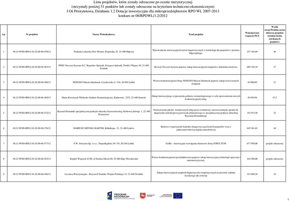 2/2012 Lp Nr projektu Nazwa Wnioskodawcy Tytuł projektu Wnioskowane wsparcie PLN Wynik oceny/średnia ocena zbiorcza projektu (średnia liczba uzyskanych punktów) 1 08.12-WND-RPLU.01.02.