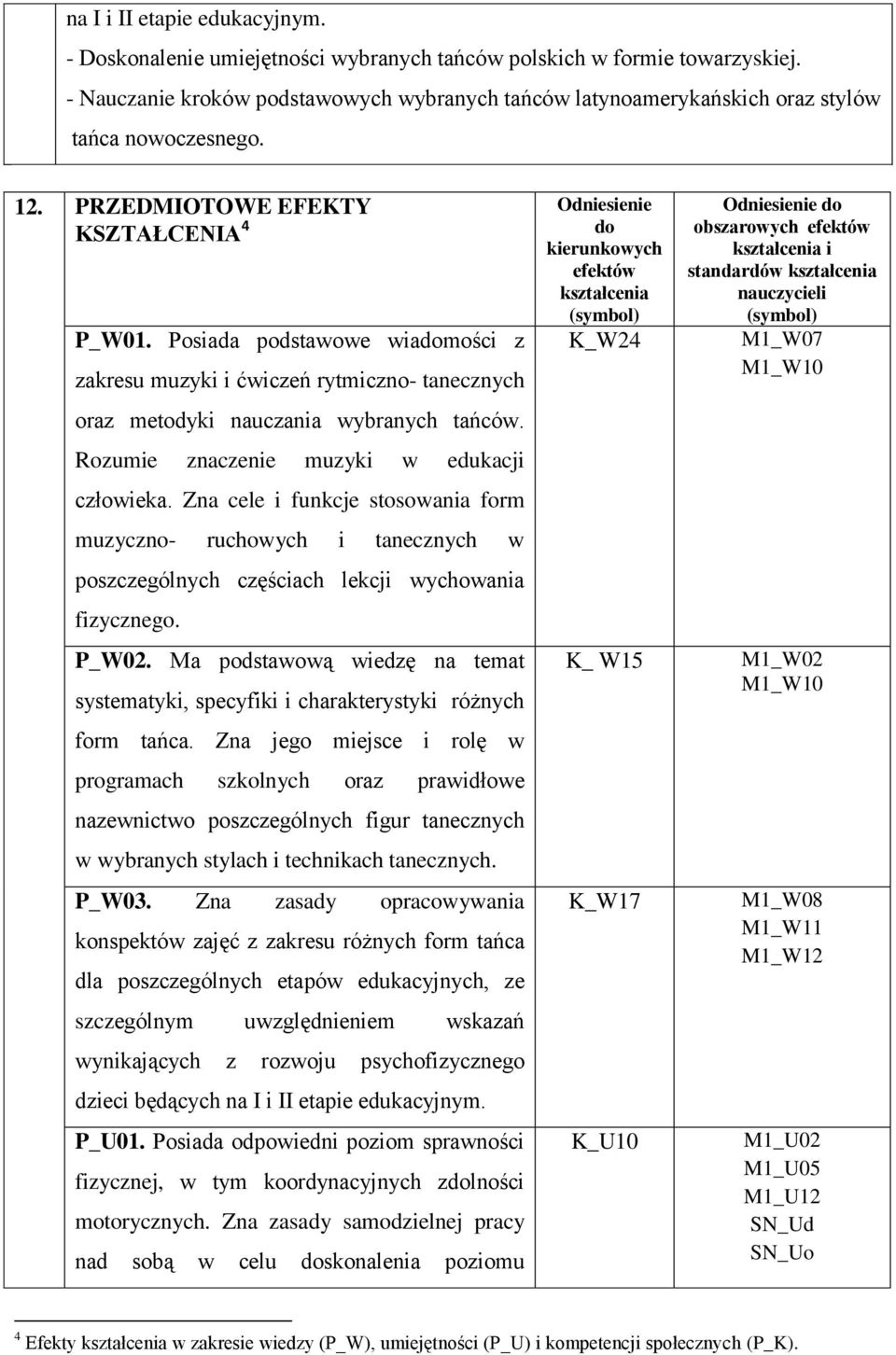 Posiada podstawowe wiadomości z zakresu muzyki i ćwiczeń rytmiczno- tanecznych oraz metodyki nauczania wybranych tańców. Rozumie znaczenie muzyki w edukacji człowieka.