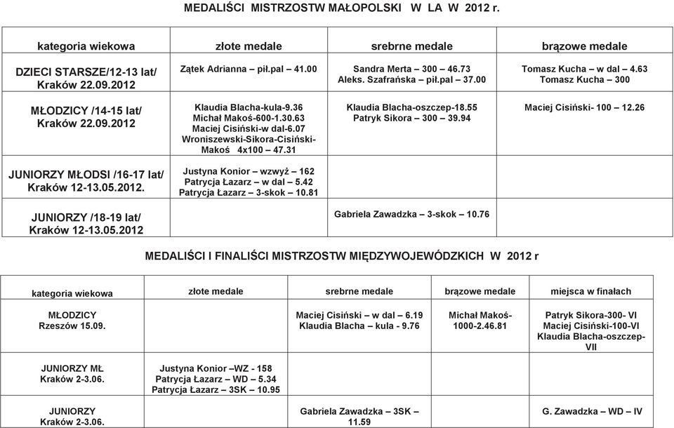 07 Wroniszewski-Sikora-Cisiński- Makoś 4x100 47.31 Klaudia Blacha-oszczep-18.55 Patryk Sikora 300 39.94 Maciej Cisiński- 100 12.26 JUNIORZY MŁODSI /16-17 lat/ Kraków 12-13.05.2012.