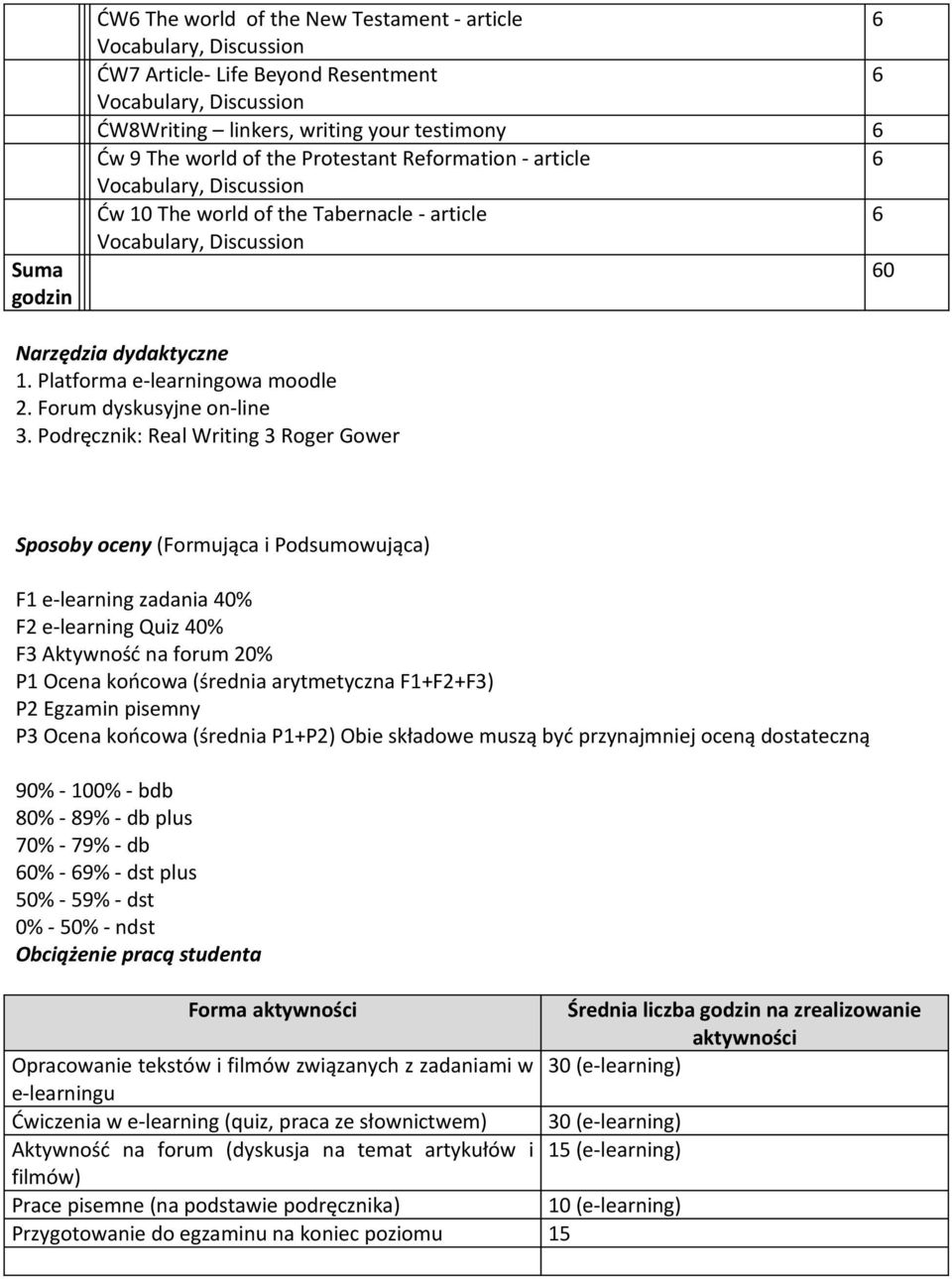 Podręcznik: Real Writing 3 Roger Gower Sposoby oceny (Formująca i Podsumowująca) F1 e-learning zadania 40% F2 e-learning Quiz 40% F3 Aktywność na forum 20% P1 Ocena końcowa (średnia arytmetyczna