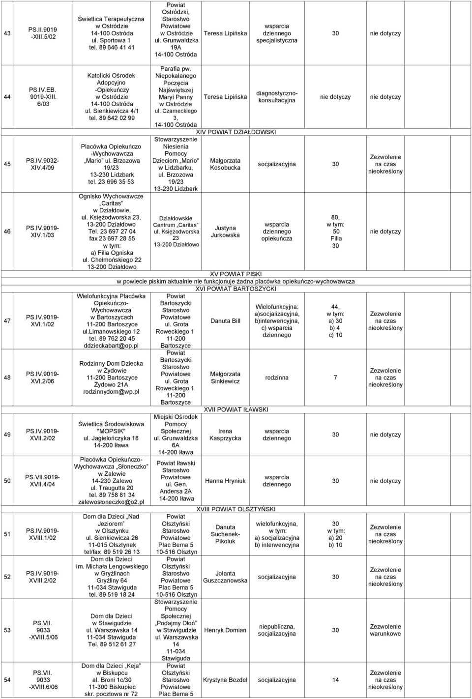 Sienkiewicz 4/ tel. 89 642 02 99 Plcówk Opiekuńczo -Wychowwcz Mrio ul. Brzozow 9/23 3-2 Lidzbrk tel. 23 696 35 53 Ognisko Wychowwcze Crits w Dziłdowie, ul. Księżodworsk 23, 3-200 Dziłdowo Tel.