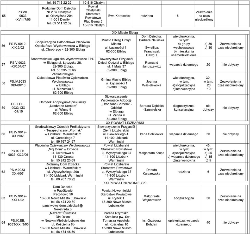 Chrobrego 4 Środowiskowe Ognisko Wychowwcze TPD w Elblągu ul. Łęczyck 26,, Tel. 55 235 52 66 Wielofunkcyjn Cłodobow Plcówk Opiekuńczo- Wychowwcz w Elblągu ul.