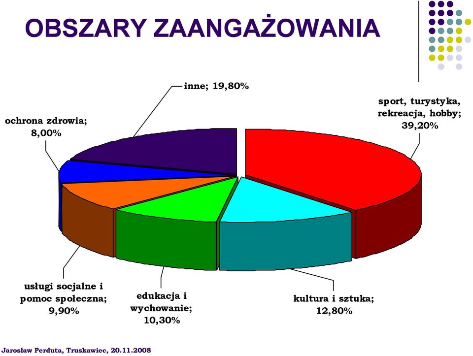 39,20% usługi socjalne i pomoc społeczna; edukacja