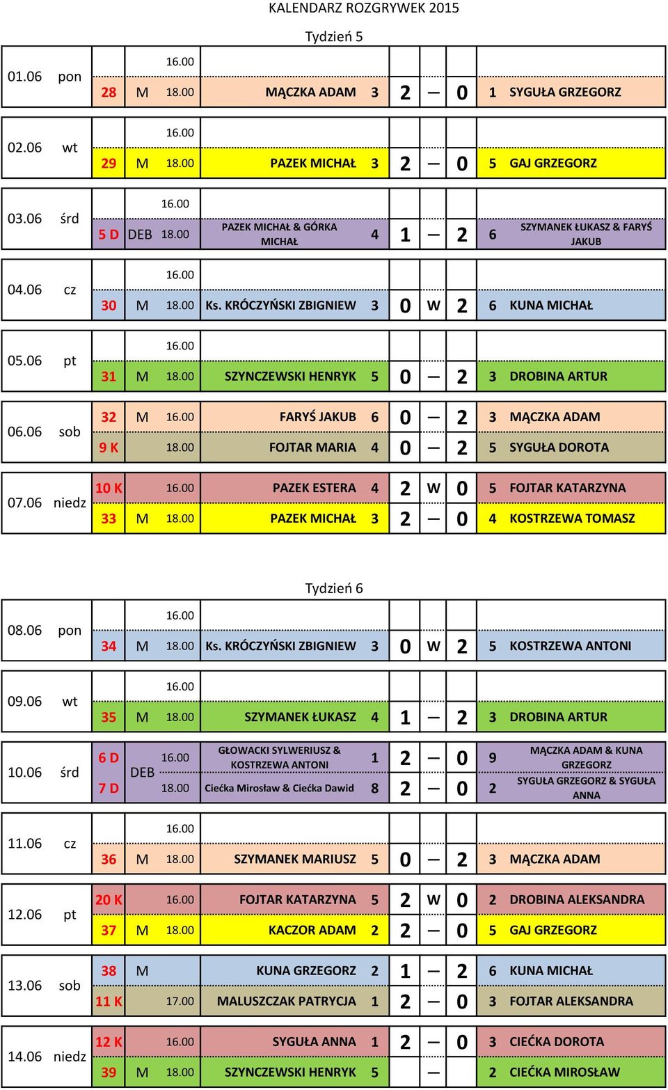 06 niedz 32 M FARYŚ JAKUB 6 0 2 3 MĄCZKA ADAM 9 K FOJTAR MARIA 4 0 2 5 SYGUŁA DOROTA 10 K PAZEK ESTERA 4 2 W 0 5 FOJTAR KATARZYNA 33 M PAZEK MICHAŁ 3 2 0 4 KOSTRZEWA TOMASZ Tydzień 6 08.