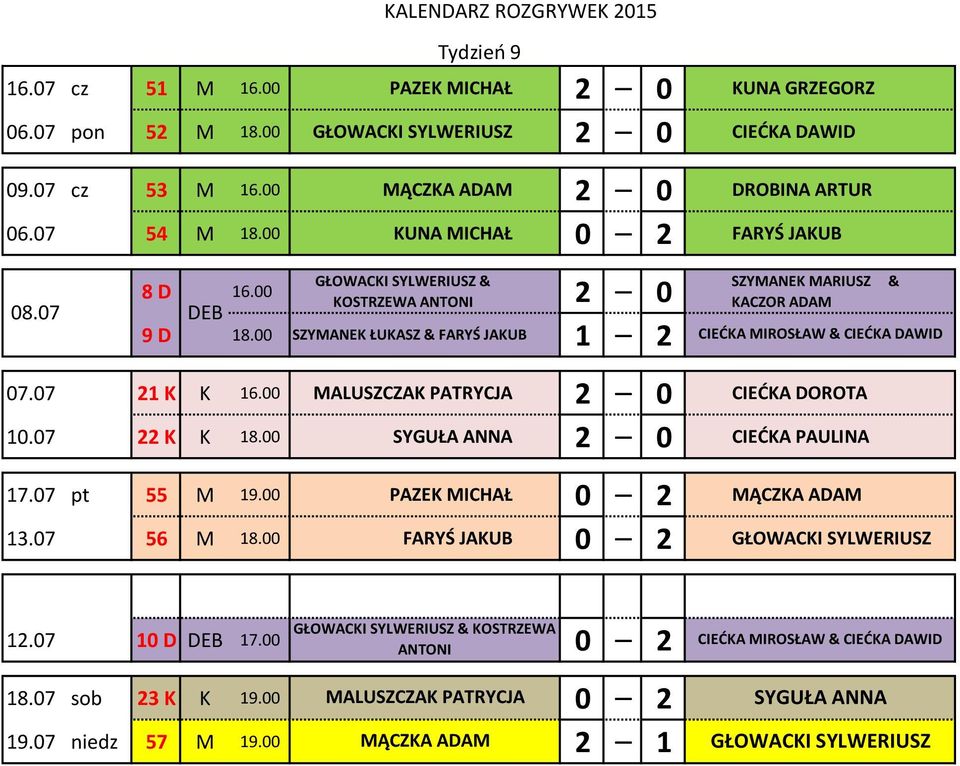 07 GŁOWACKI SYLWERIUSZ & 8 D KOSTRZEWA 2 0 DEB 9 D SZYMANEK ŁUKASZ & FARYŚ JAKUB 1 2 SZYMANEK MARIUSZ & KACZOR ADAM CIEDKA MIROSŁAW & CIEDKA DAWID 07.