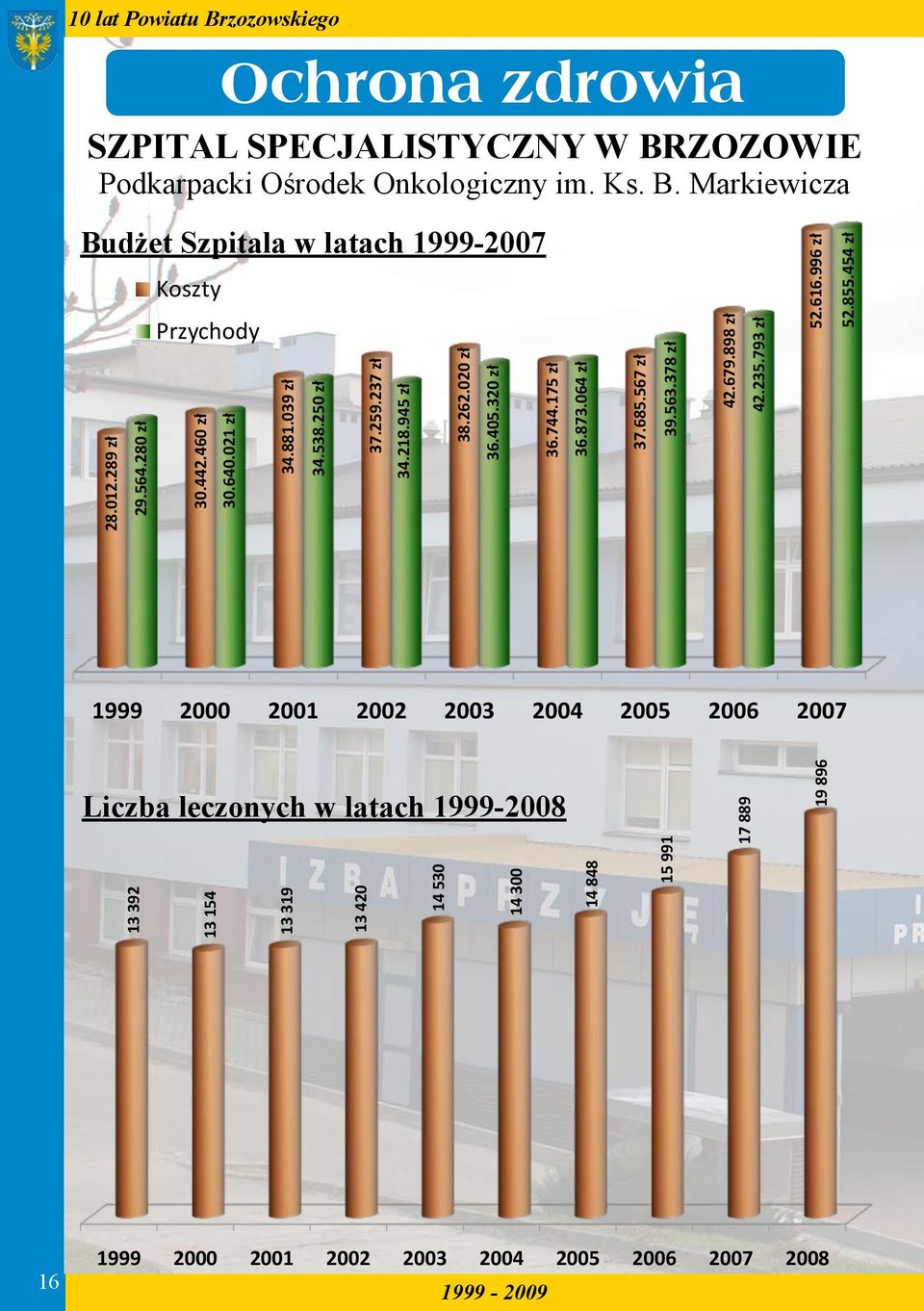 873.064 zł 37.685.567 zł 39.563.378 zł 42.679.898 zł 42.235.793 zł 52.616.996 zł 52.855.