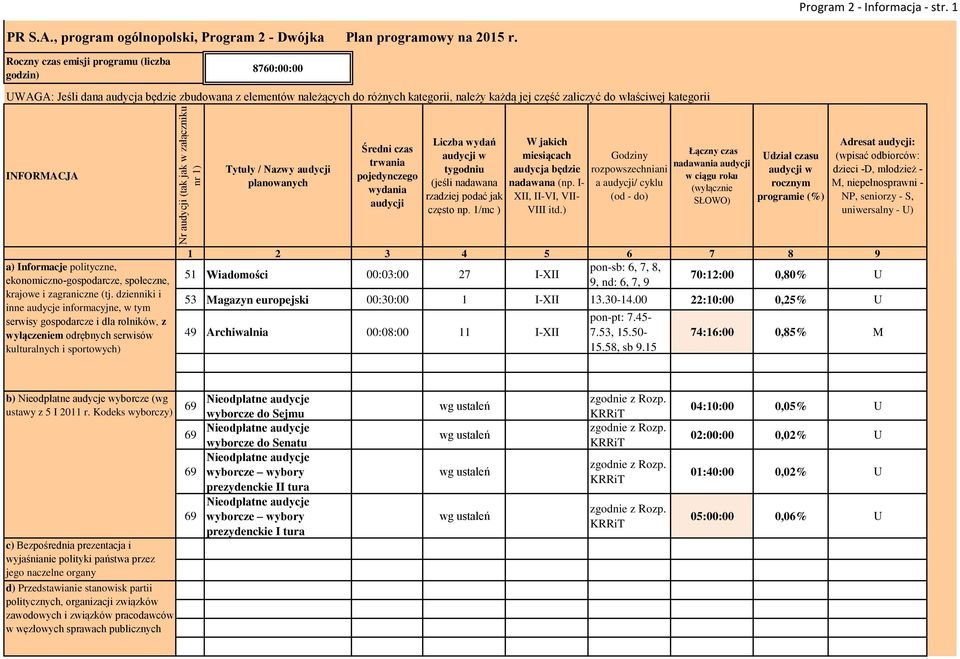 INFORMACJA Tytuły / Nazwy audycji planowanych Średni czas trwania pojedynczego wydania audycji Liczba wydań audycji w tygodniu (jeśli nadawana rzadziej podać jak często np.