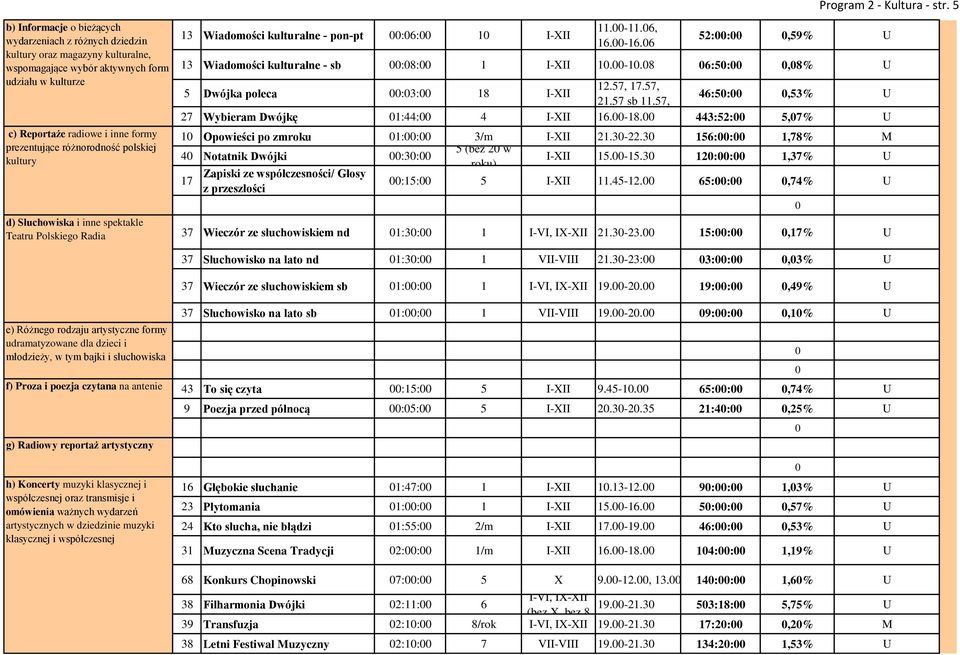 różnorodność polskiej kultury d) Słuchowiska i inne spektakle Teatru Polskiego Radia 13 Wiadomości kulturalne - pon-pt 00:06:00 10 I-XII 11.00-11.06, 16.00-16.