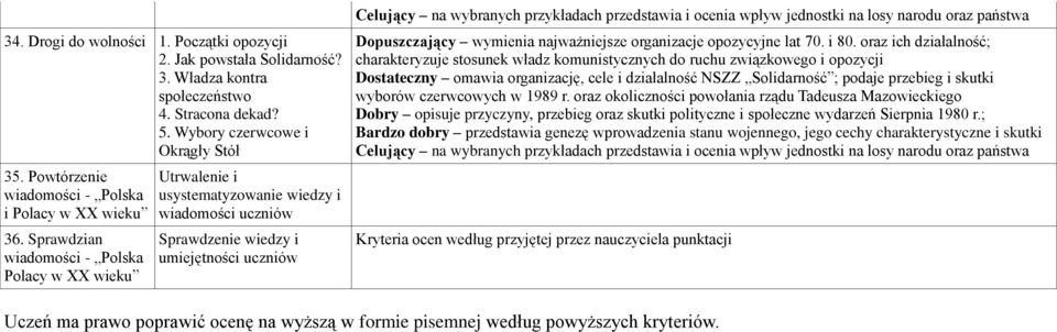 Sprawdzian wiadomości - Polska Polacy w XX wieku usystematyzowanie wiedzy i wiadomości uczniów Sprawdzenie wiedzy i umiejętności uczniów Celujący na wybranych przykładach przedstawia i ocenia wpływ