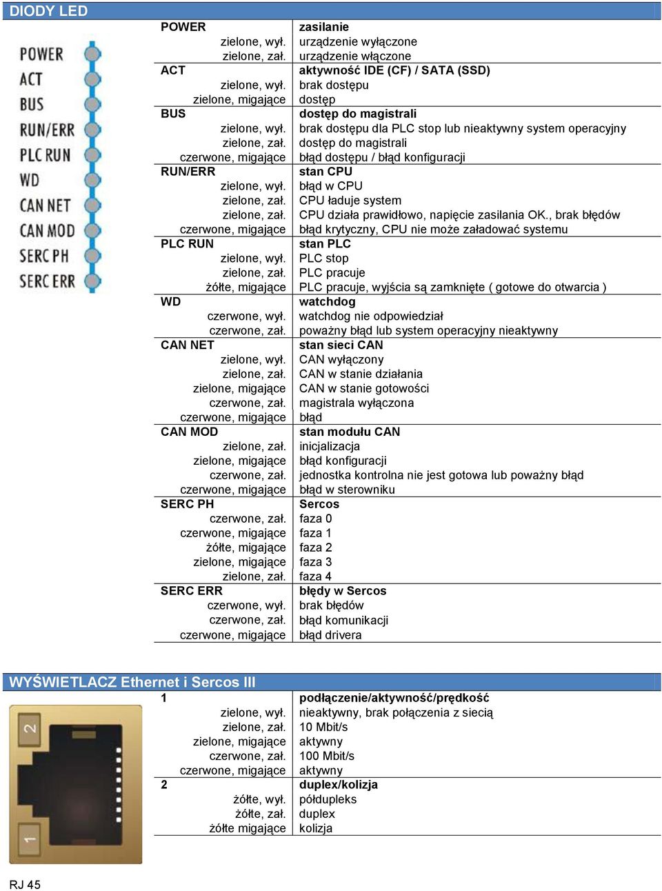 dostęp do magistrali czerwone, migające błąd dostępu / błąd konfiguracji RUN/ERR stan CPU zielone, wył. błąd w CPU zielone, zał. CPU ładuje system zielone, zał.