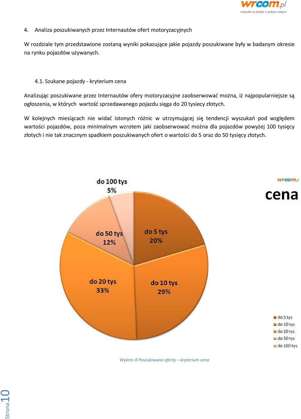 Szukane pojazdy - kryterium cena Analizując poszukiwane przez Internautów ofery motoryzacyjne zaobserwować można, iż najpopularniejsze są ogłoszenia, w których wartość sprzedawanego pojazdu