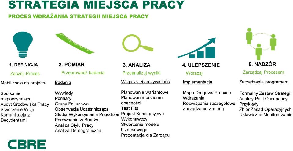 Rzeczywistość Implementacja Zarządzanie programem Spotkanie rozpoczynające Audyt Środowiska Pracy Stworzenie Wizji Komunikacja z Decydentami Wywiady Pomiary Grupy Fokusowe Obserwacja Uczestnicząca