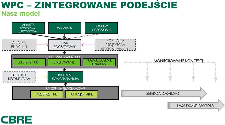 ZAŁOŻENIA STREFOWANIE ROZMIESZCZENIE DZIAŁÓW MONITOROWANIE KONCEPCJI FEEDBACK DECYDENTÓW