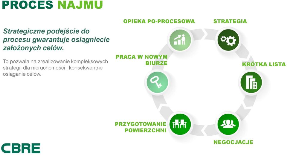 To pozwala na zrealizowanie kompleksowych strategii dla nieruchomości i