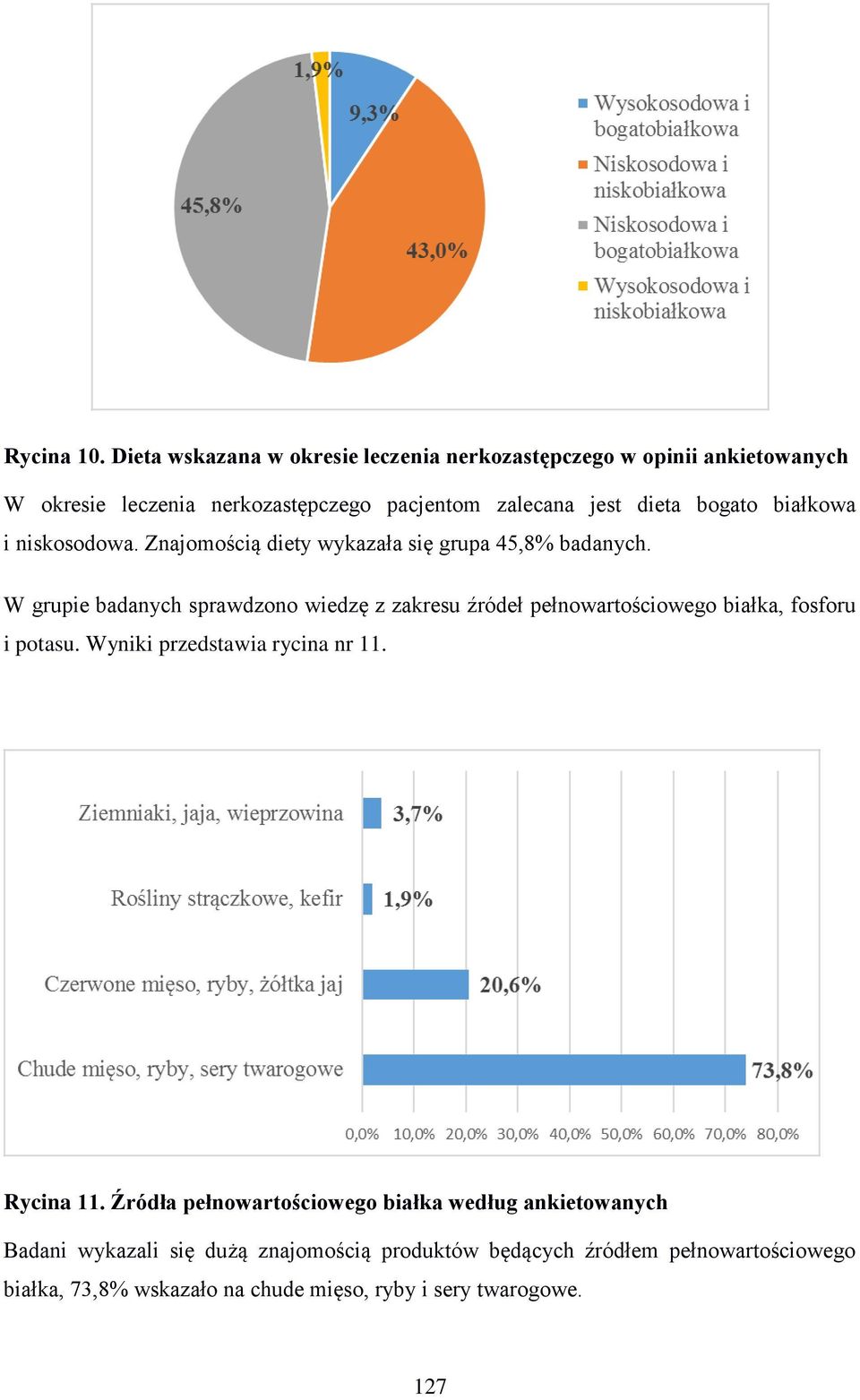 bogato białkowa i niskosodowa. Znajomością diety wykazała się grupa 45,8% badanych.