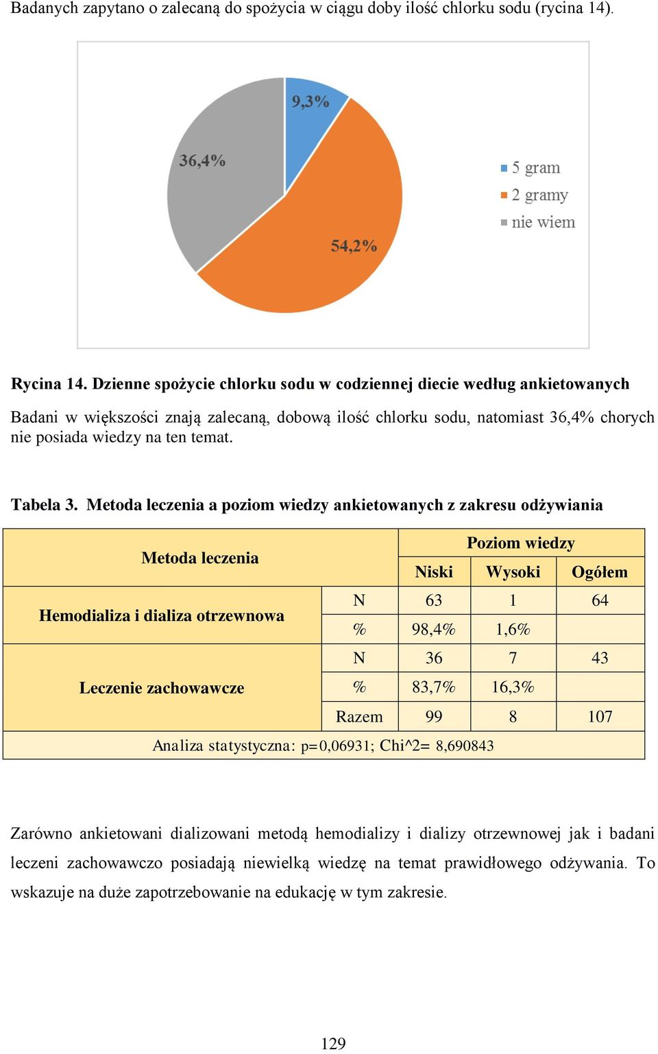 Metoda leczenia a poziom wiedzy ankietowanych z zakresu odżywiania Metoda leczenia Poziom wiedzy Niski Wysoki Ogółem Hemodializa i dializa otrzewnowa N 63 1 64 % 98,4% 1,6% N 36 7 43 Leczenie