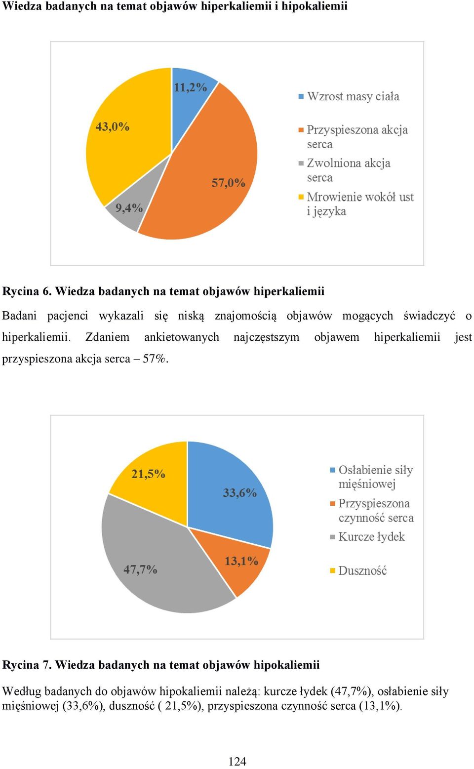 hiperkaliemii. Zdaniem ankietowanych najczęstszym objawem hiperkaliemii jest przyspieszona akcja serca 57%. Rycina 7.