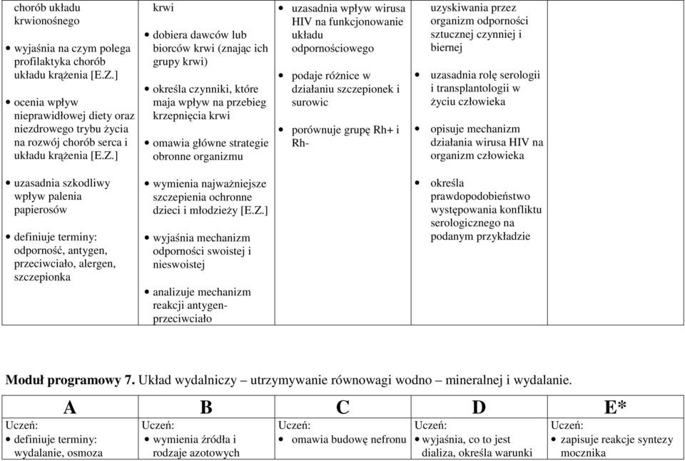 ] krwi dobiera dawców lub biorców krwi (znającich grupy krwi) określa czynniki, które maja wpływ na przebieg krzepnięcia krwi omawia główne strategie obronne organizmu uzasadnia wpływ wirusa HIV na