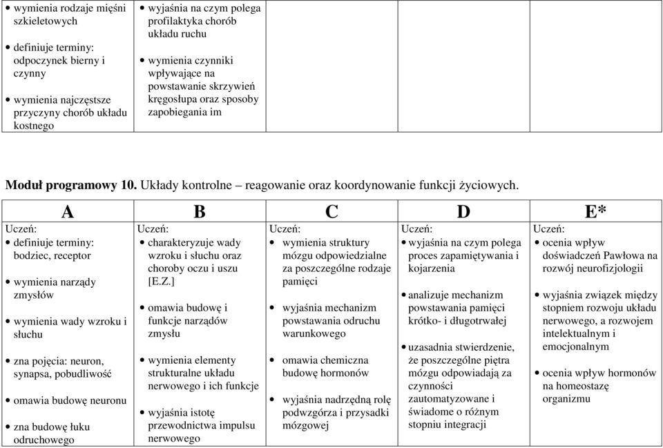 definiuje terminy: bodziec, receptor wymienia narządy zmysłów wymienia wady wzroku i słuchu zna pojęcia: neuron, synapsa, pobudliwość omawia budowę neuronu zna budowę łuku odruchowego charakteryzuje